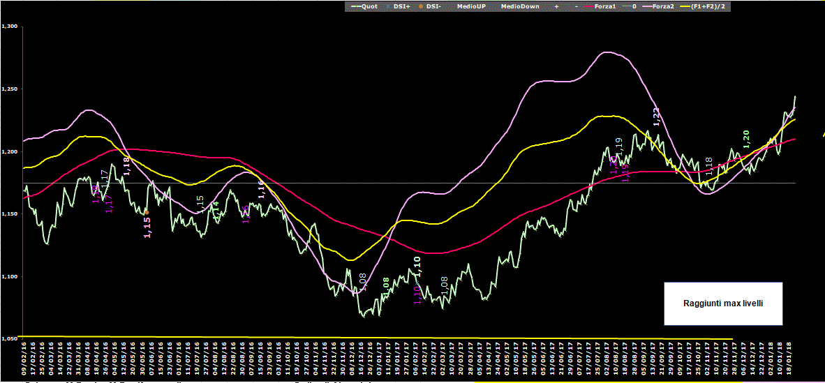 EuroDollaro-Dsi-24-01-18.GIF