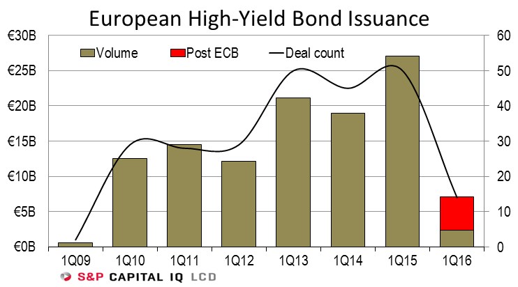 european-high-yield-bond-issuance.jpg