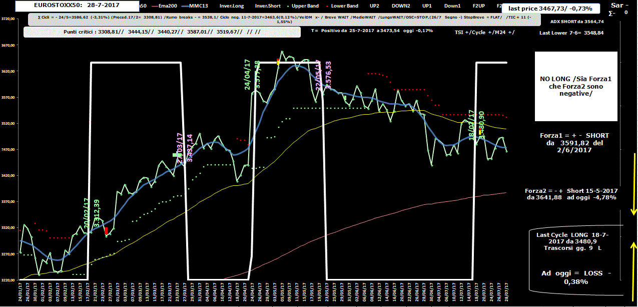 Eurostoxx-Allig-28-07-17.GIF