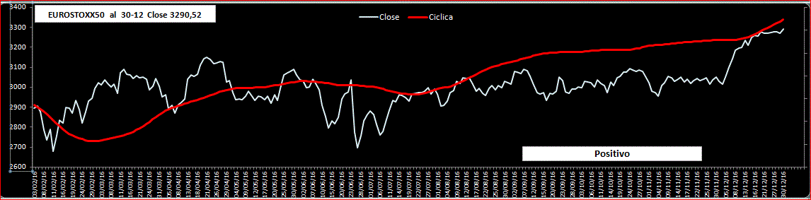 Eurostoxx-Ciclica-30-12-16.GIF