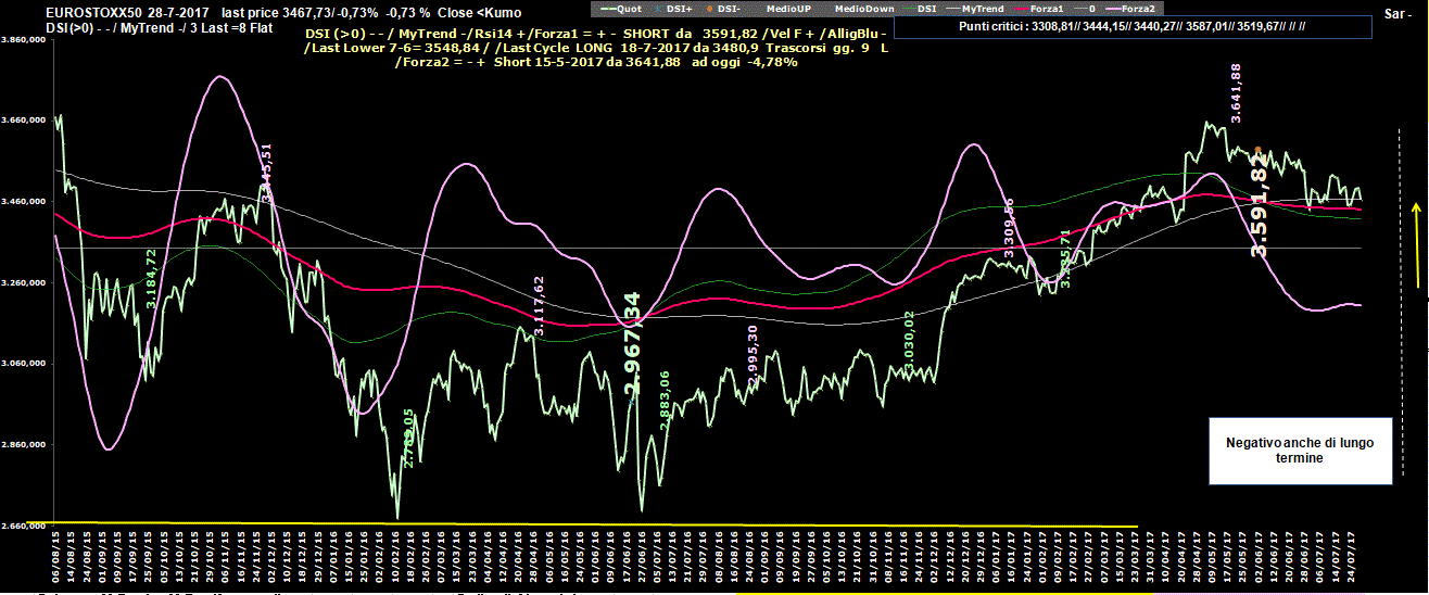 Eurostoxx-Dsi-28-07-17.GIF