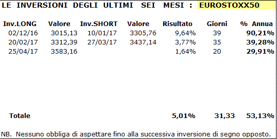 Eurostoxx-Tabella-15-05-17.GIF