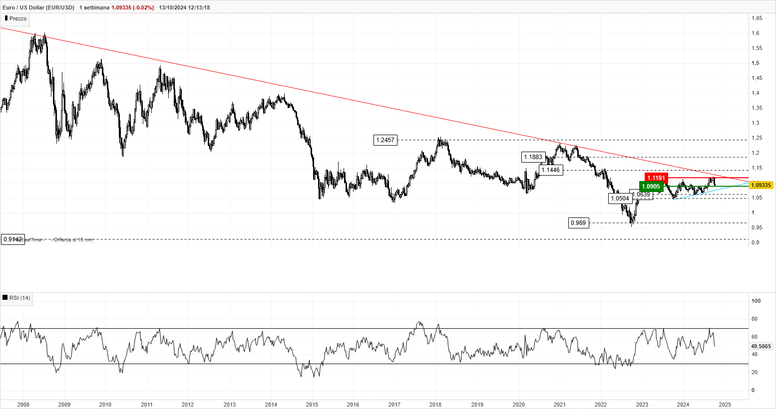 EURUSD 1 settimana.png