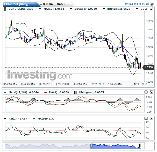 EURUSD(Daily)20161214232556.png