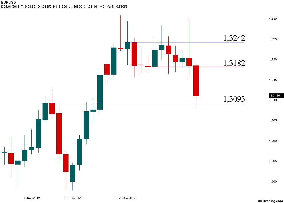 EurUsd  Daily Livelli Chiave.jpg