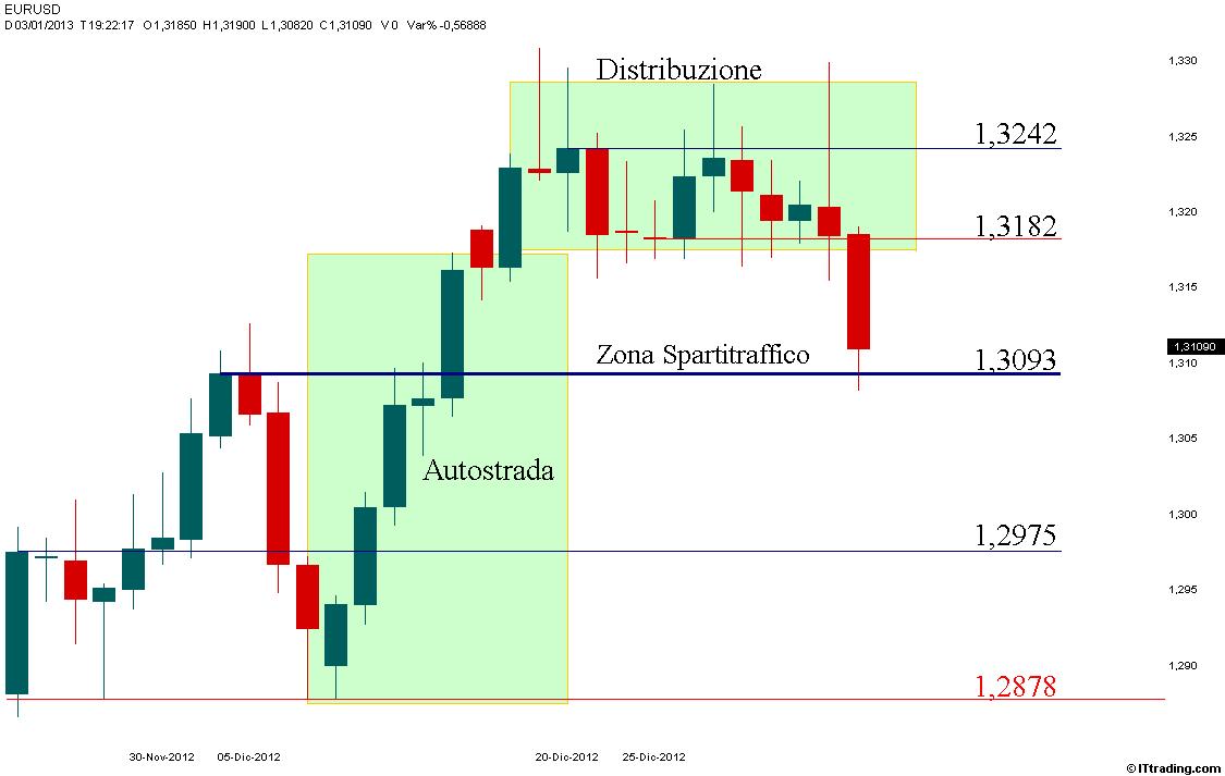 EurUsd  Daily Livelli Chiave.jpg