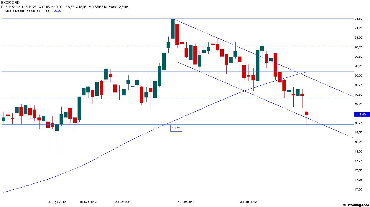 Exor 16 Novembre 2012 Raggiunto Target 18,72.jpg