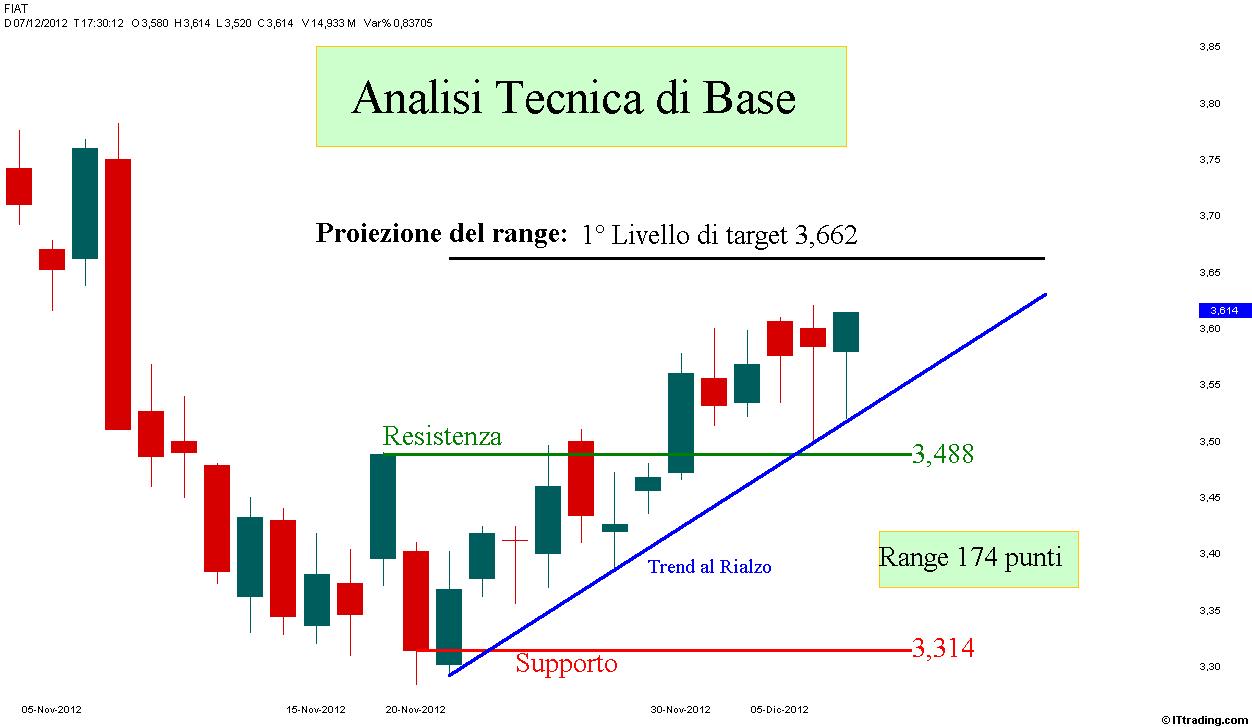 Fiat 07 Dicembre 2012 Analisi Tecnica di Base.jpg