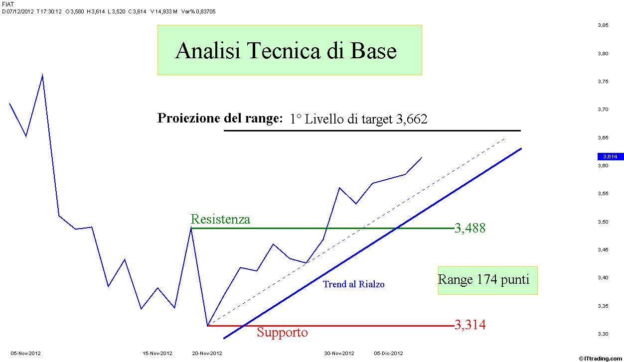 Fiat 07 Dicembre 2012 Graf Lineare Analisi Tecnica di Base.jpg