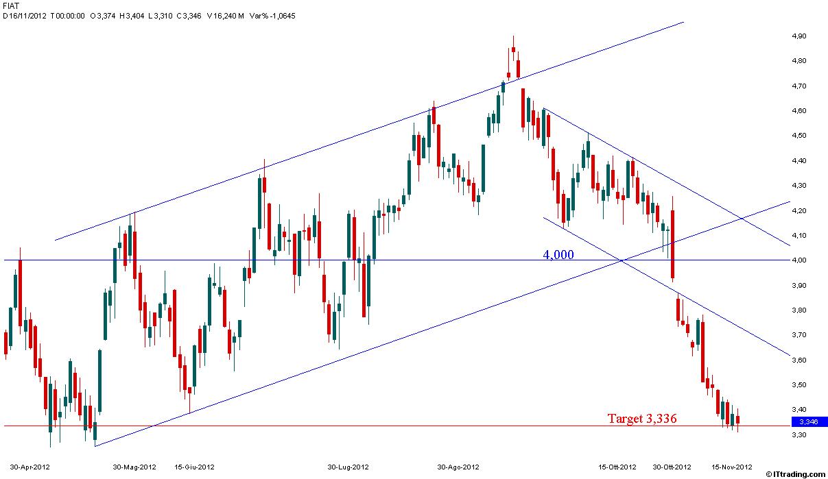 Fiat 16 Novembre 2012 Target 3,336 Raggiunto.jpg