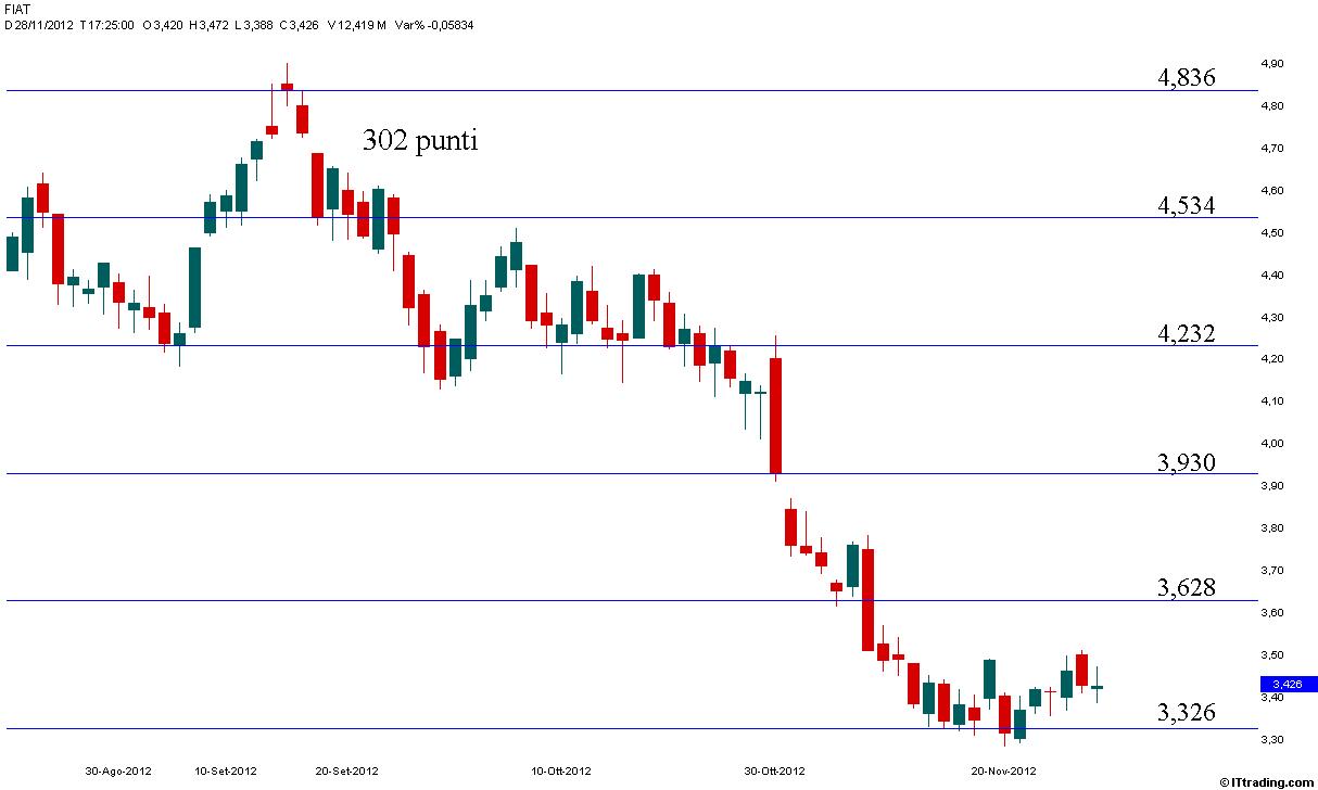 Fiat 28 Novembre 2012 Range 302 punti.jpg