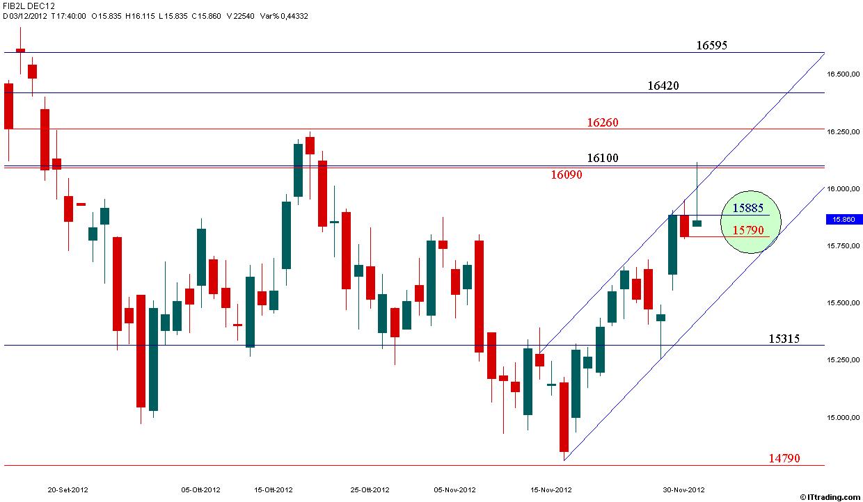Fib 03 Dicembre 2012 Livelli Trend Principale.jpg