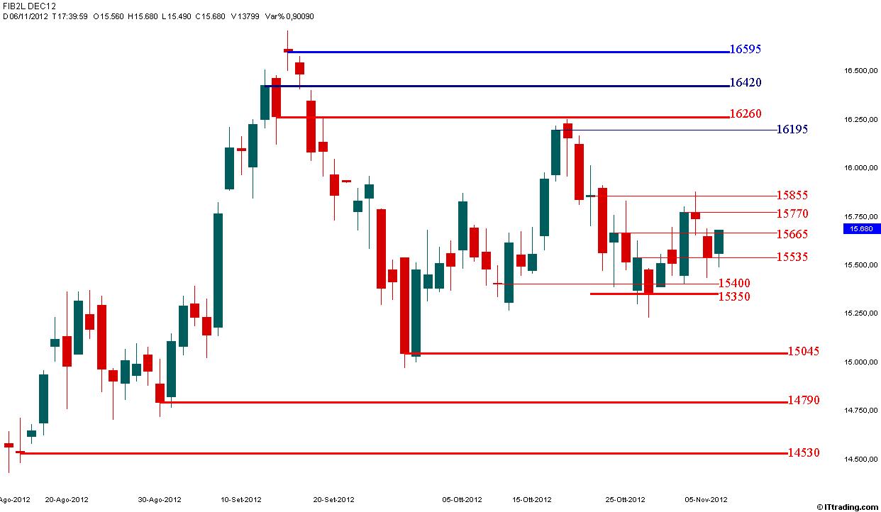 Fib 06 Novembre 2012 Trend Supporti e Resistenze.jpg