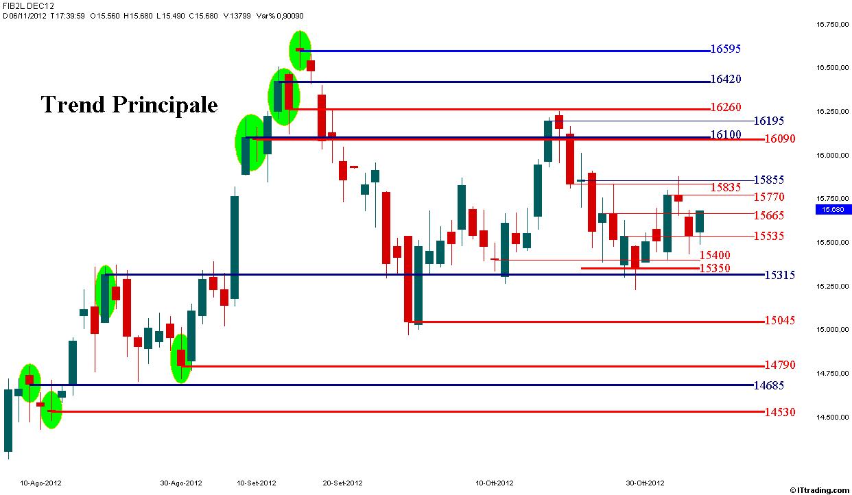 Fib 06 Novembre 2012 Trend Supporti e Resistenze.jpg