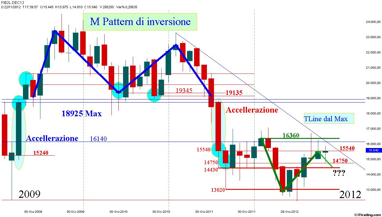 Fib 22 Novembre 2012  Analisi Mensile.jpg