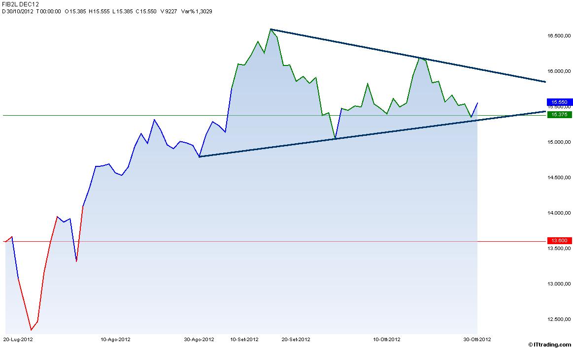 Fib 30 Ottobre 2012 Grafico Lineare Triangolo.jpg