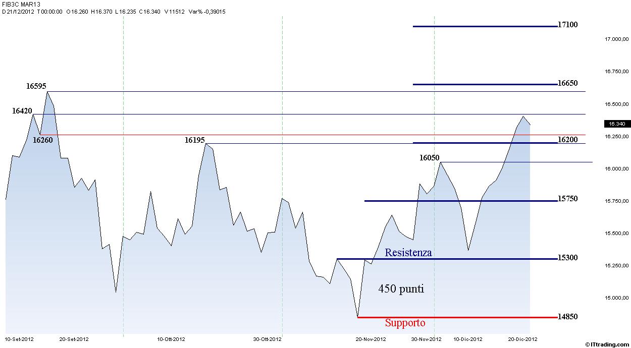 Fib Lineare Range 450 punti.jpg