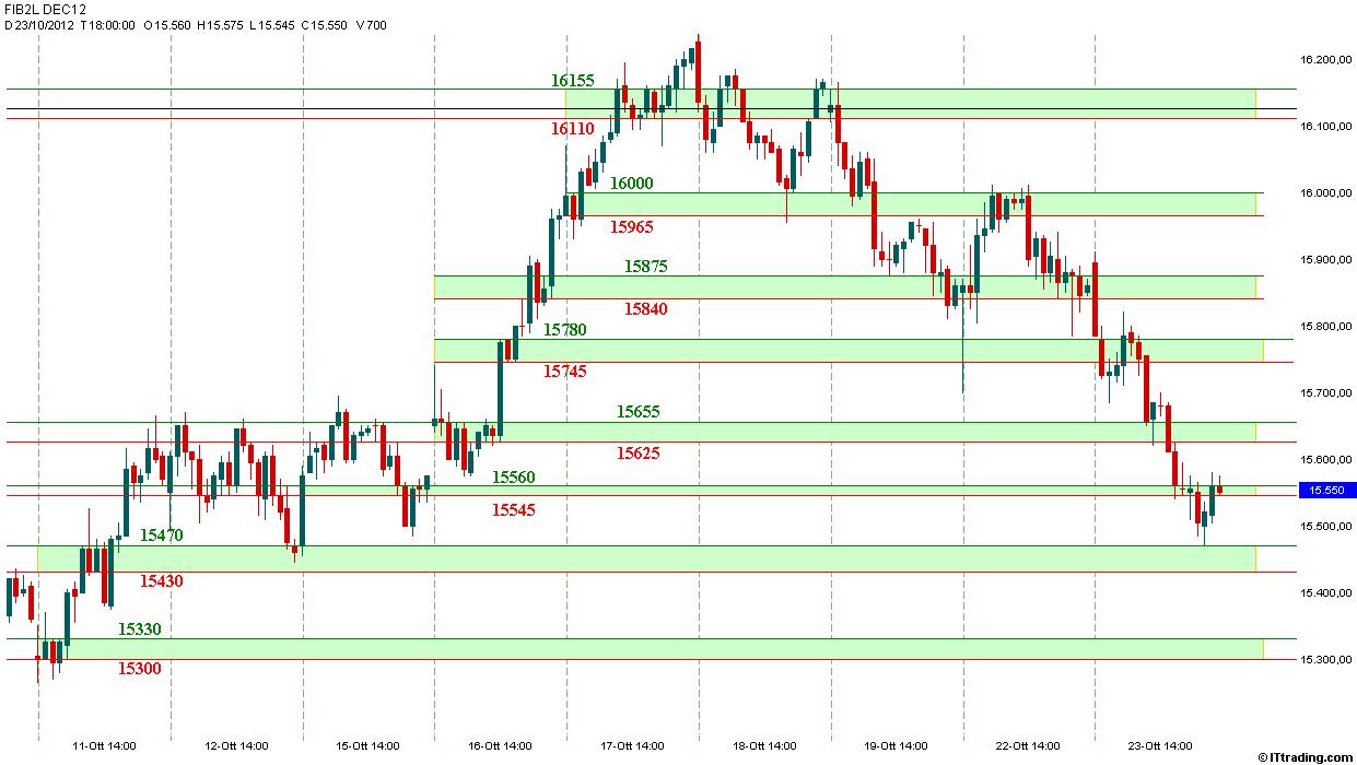 Fib MP 23 Ottobre 2012 Intraday Aree Valore.jpg