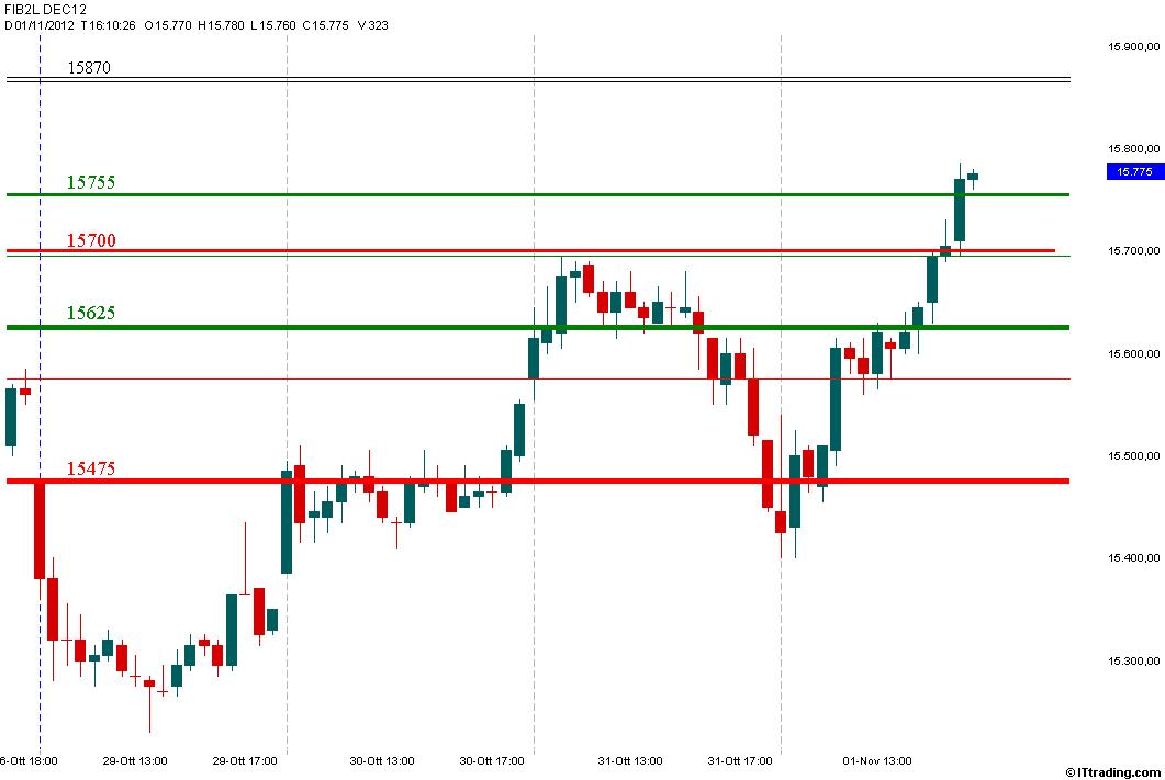 Fib MP Intraday 01 Novembre 2012.jpg