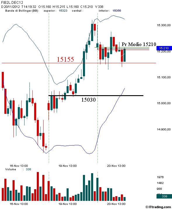 Fib MP Intraday 20 Novembre 2012 Poc 15030.jpg