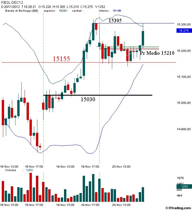 Fib MP Intraday 20 Novembre 2012 Poc 15030.jpg