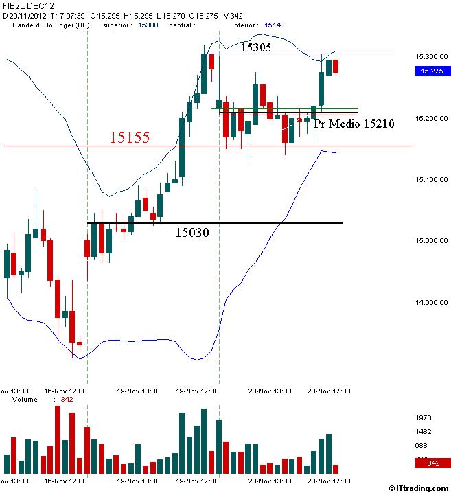 Fib MP Intraday 20 Novembre 2012 Poc 15030.jpg