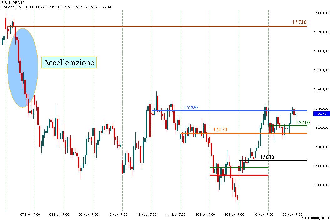 Fib MP Intraday 20 Novembre 2012 Poc 15210 Target 15730.jpg