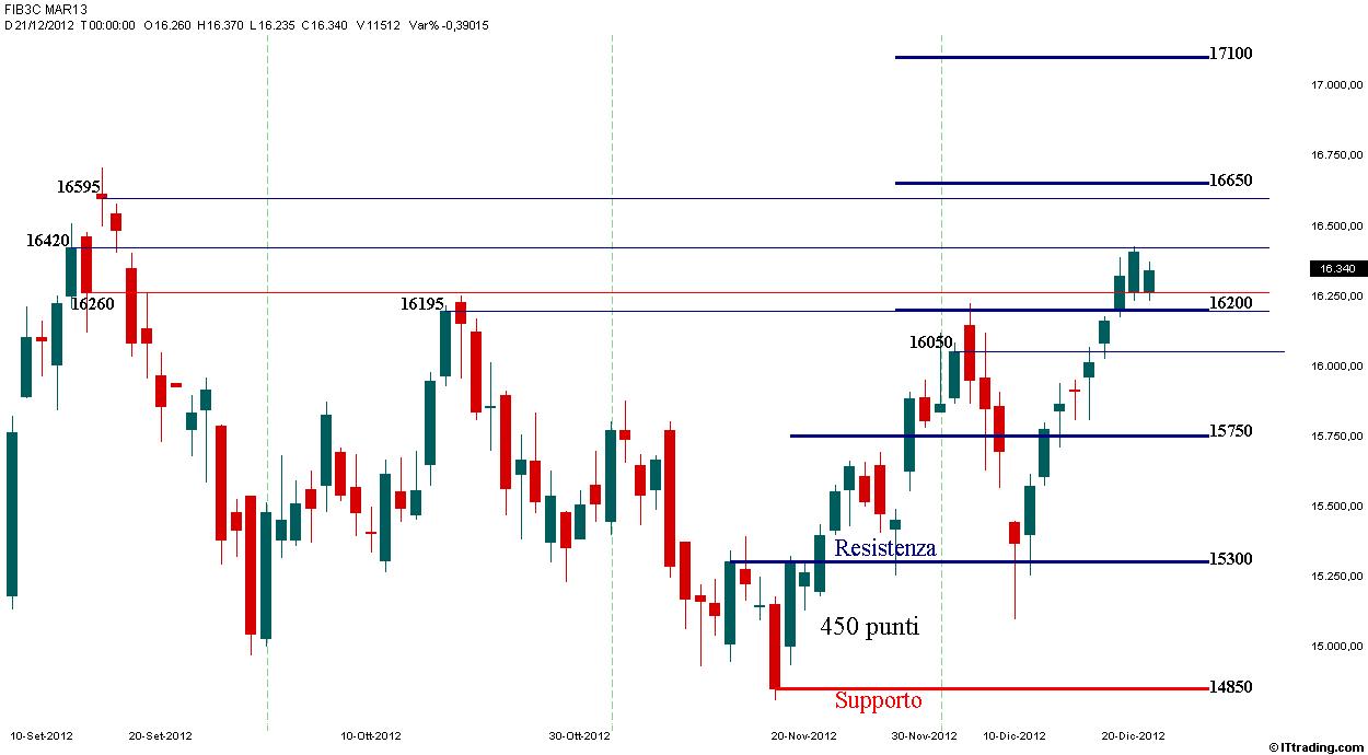 Fib Range 450 punti.jpg