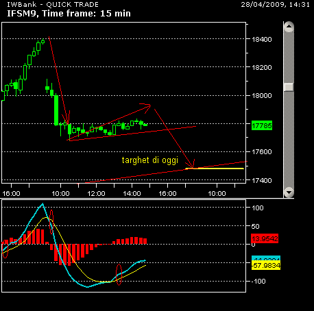 fib verso la trend a 17500.png