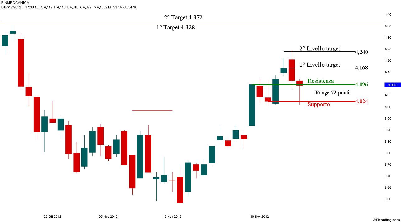 Finmeccanica 07 Dicembre 2012 Supporto, Resistenza e Target.jpg