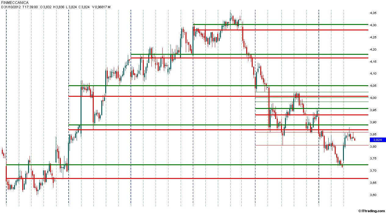 Finmeccanica MP Intraday 31 Ottobre 2012.jpg