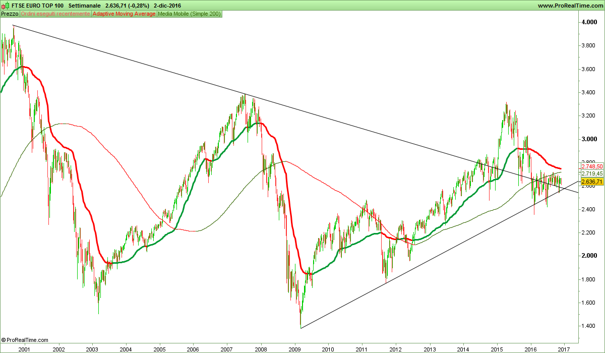 FTSE EURO TOP 100.png