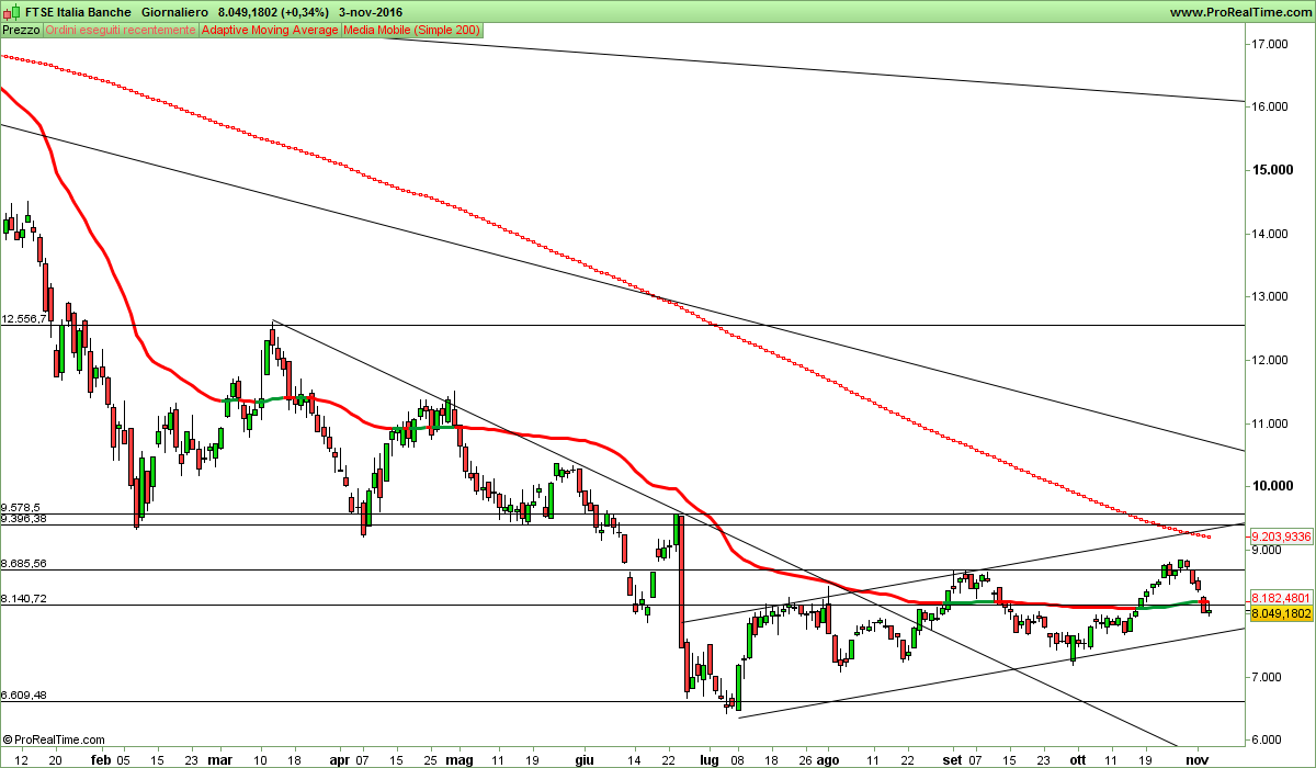 FTSE Italia Banche.png