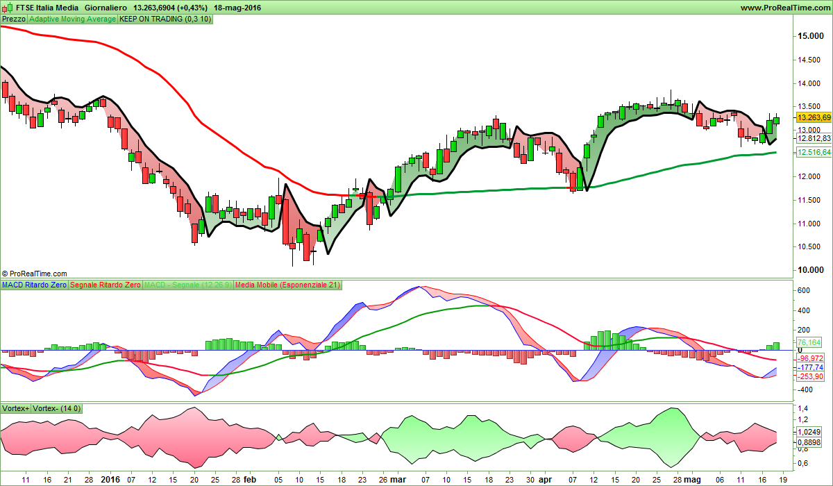 FTSE Italia Media.png