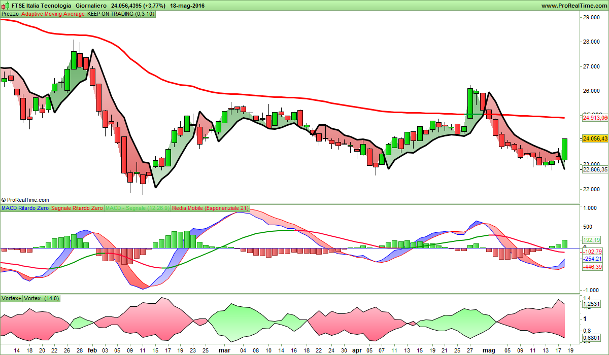 FTSE Italia Tecnologia.png