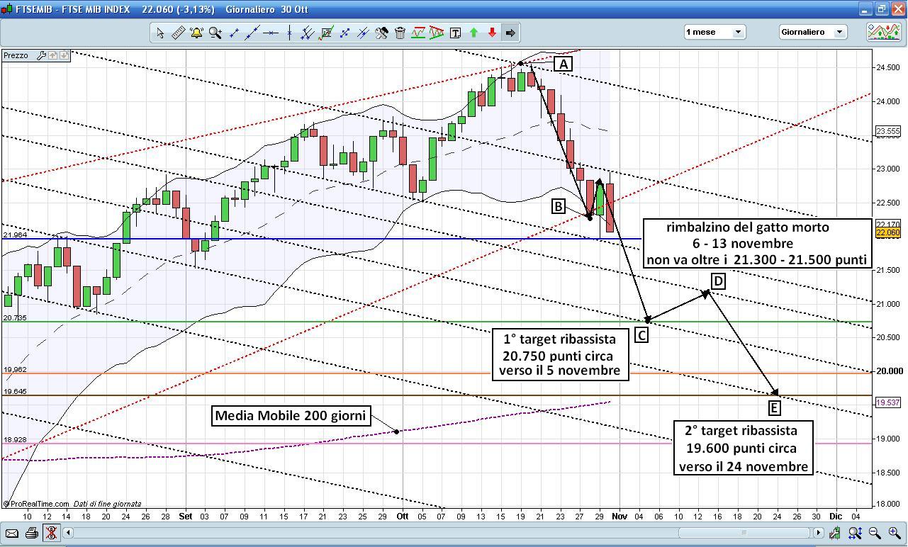 FTSE MIB - 1 novembre 2009.JPG