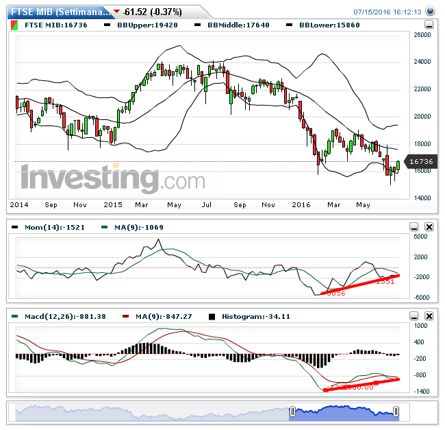 FTSE MIB(Settimanale)20160715161150.png