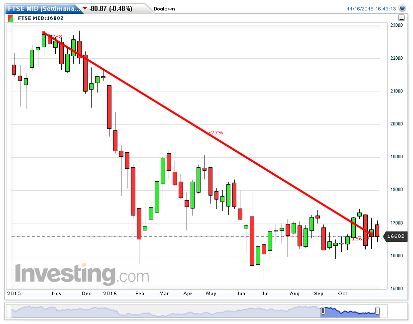 FTSE MIB(Settimanale)20161116164332.png