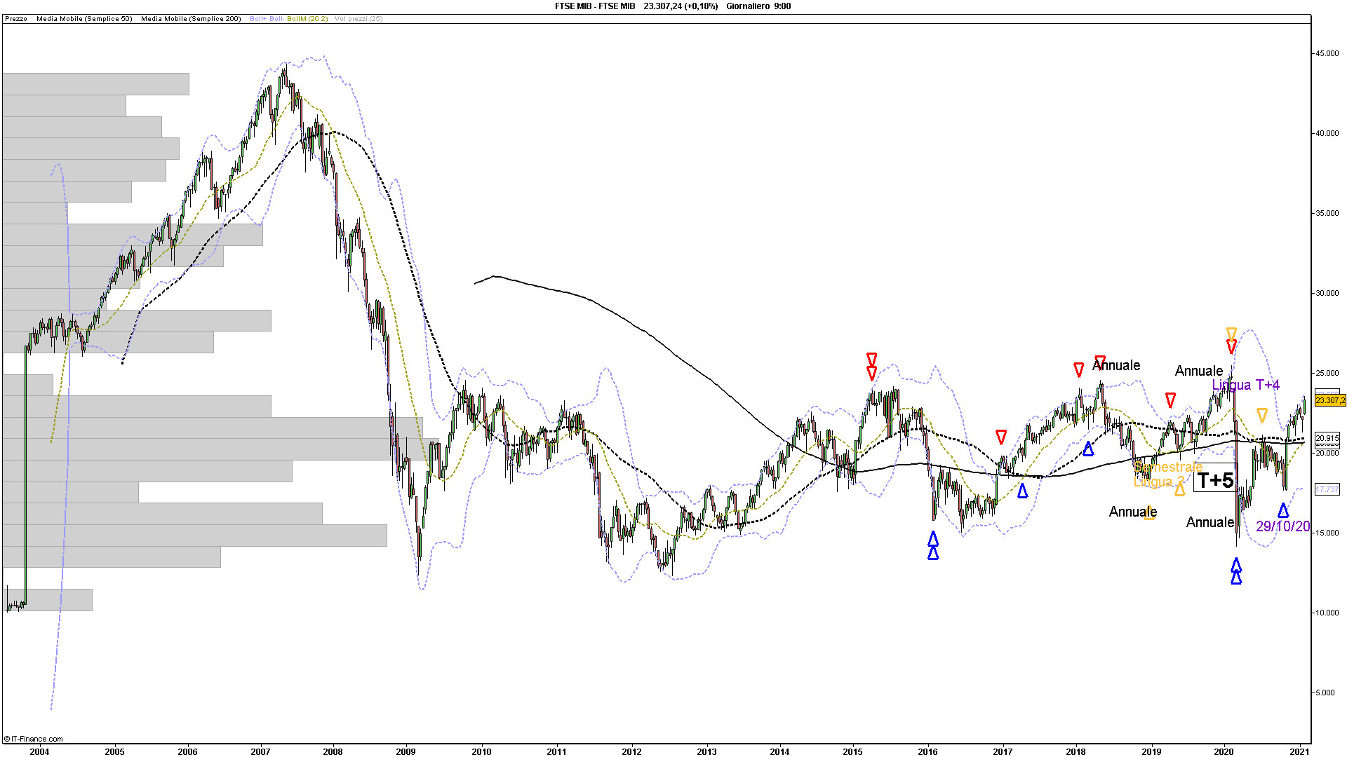 FTSE MIB - T+5.png