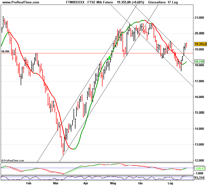 FTSE Mib trend d Future.png