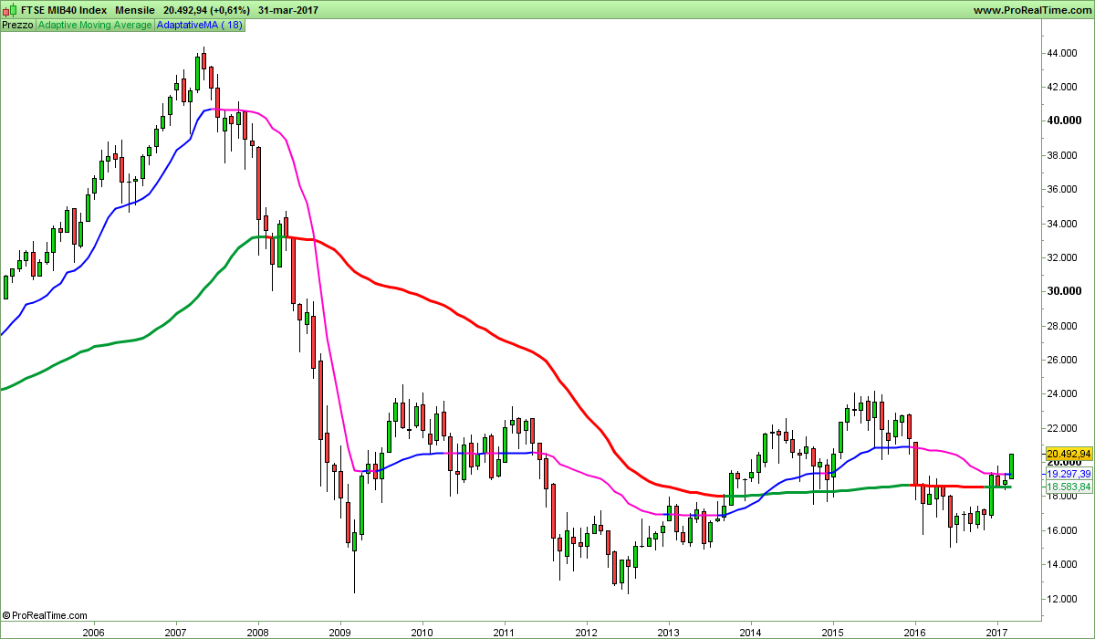 FTSE MIB40 moIndex.png