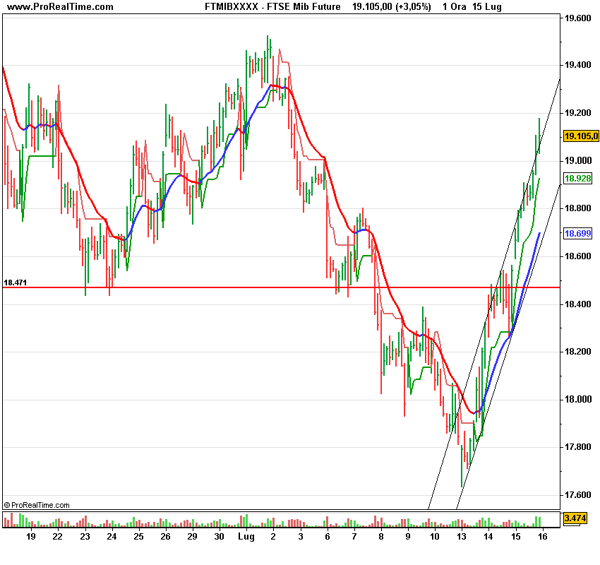 FTSE Mibora Future.png