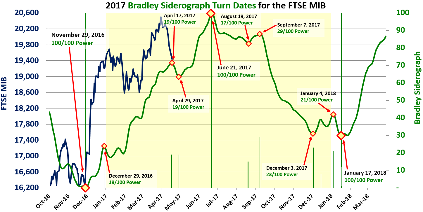 FTSE_MIB_Bradley_Siderograph_2017_04_17_Large.png