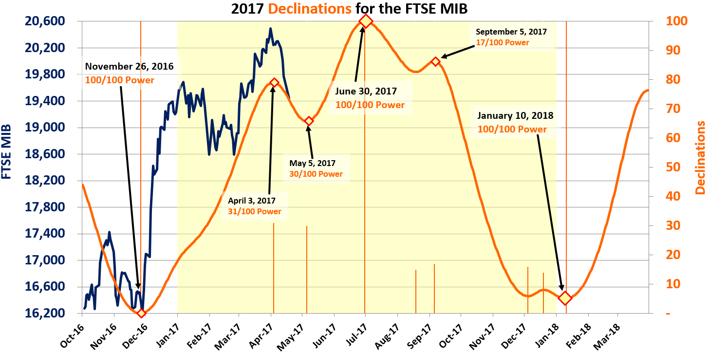 FTSE_MIB_Declinations_2017_04_17_Large.png