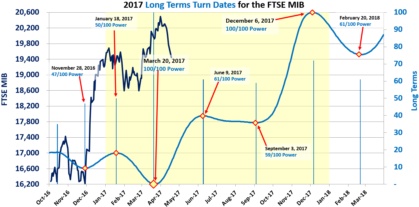 FTSE_MIB_Long_Terms_2017_04_17_Large.png