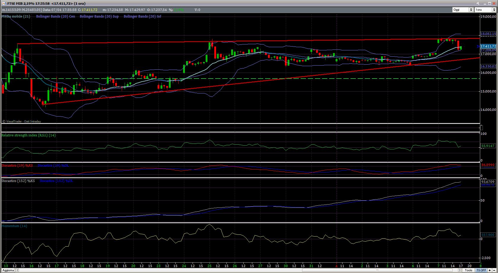 FTSEMIB 07-04-2020 Ipotesi di correzione fino area 15.700.JPG