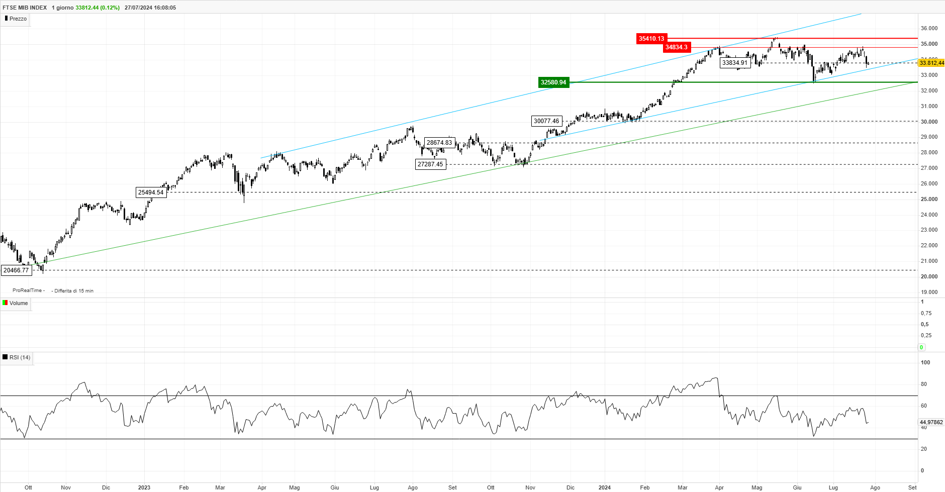 FTSEMIB 1 giorno (2).png