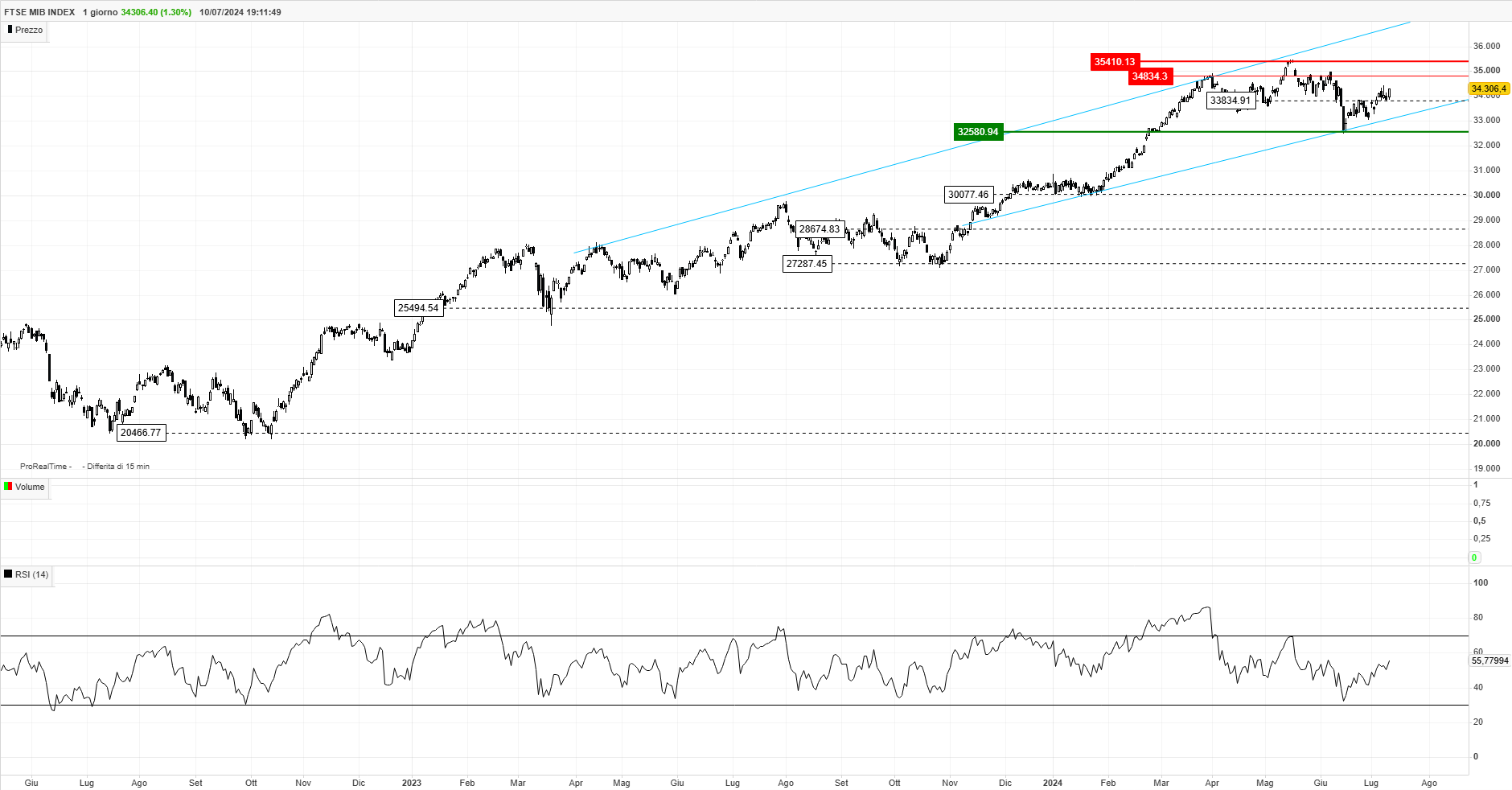 FTSEMIB 1 giorno.png