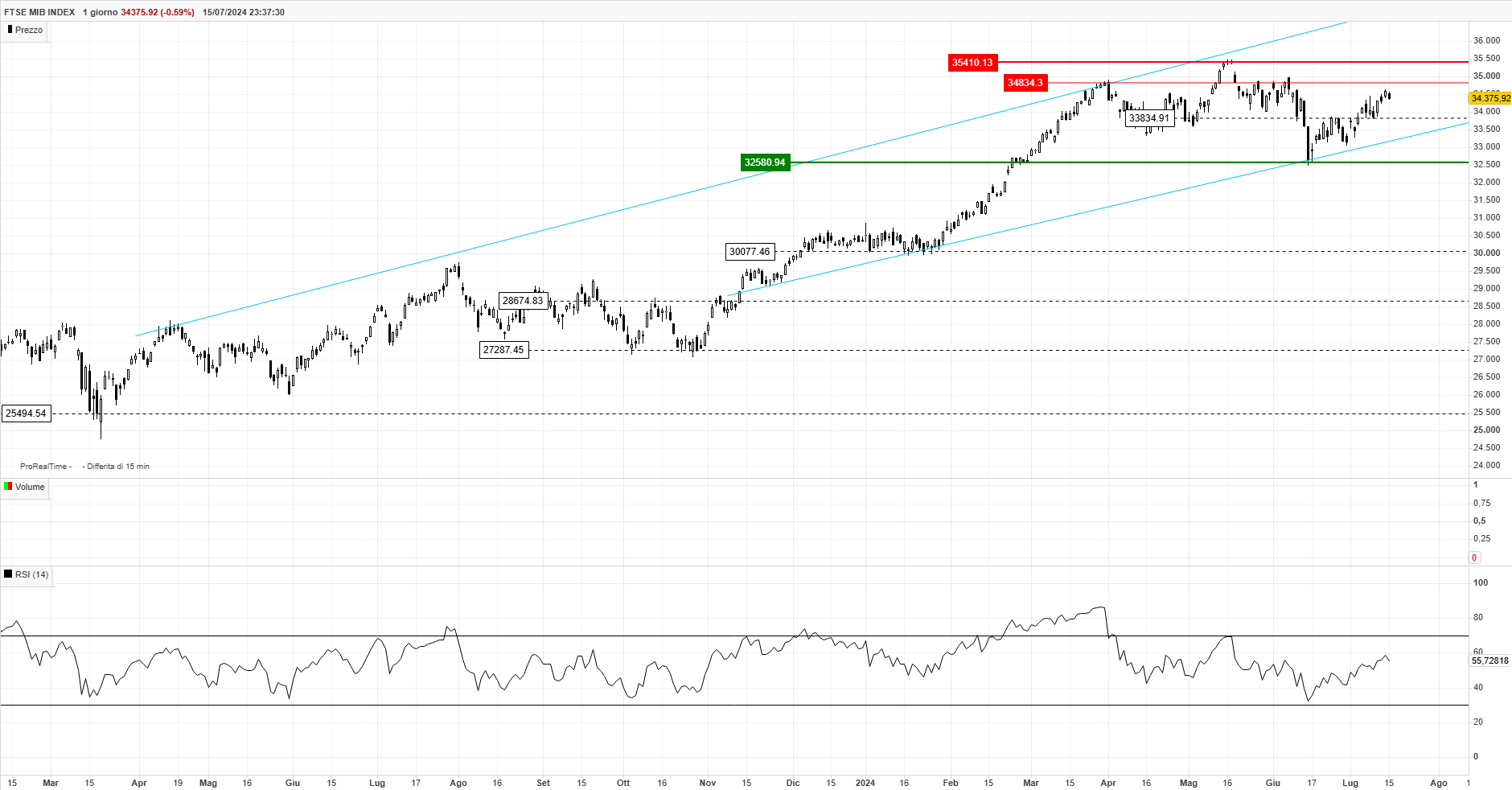 FTSEMIB 1 giorno.png