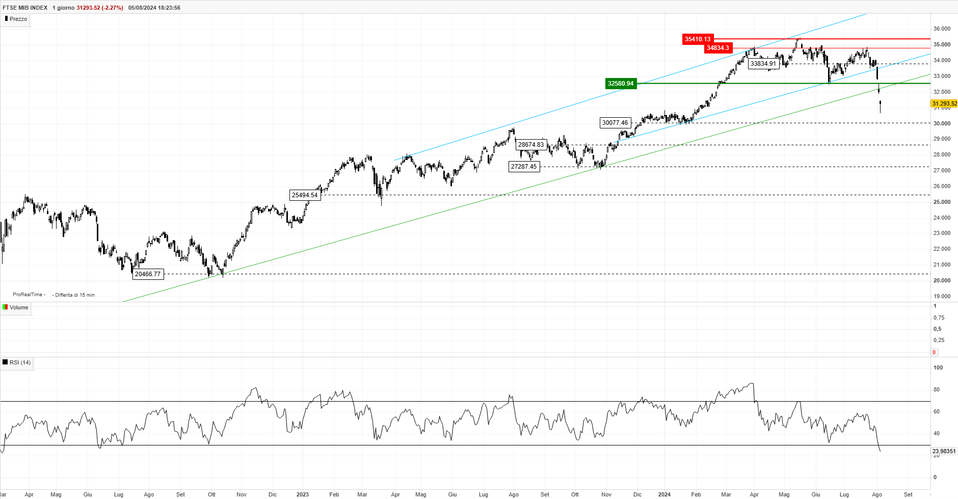 FTSEMIB 1 giorno.png